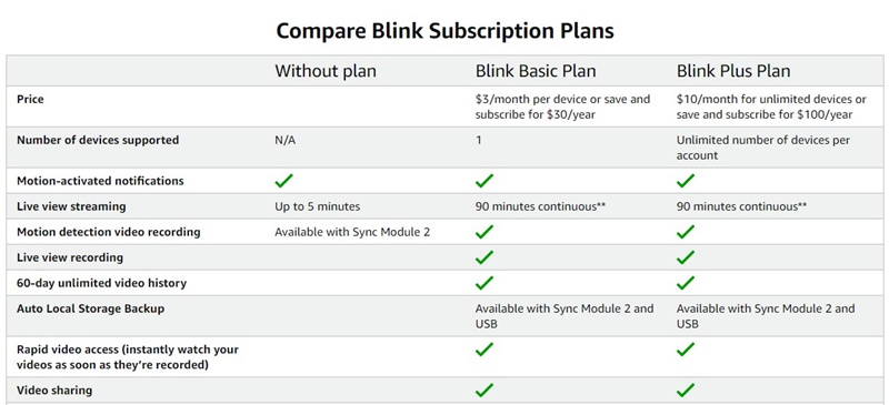 Какие планы подписки Blink доступны?