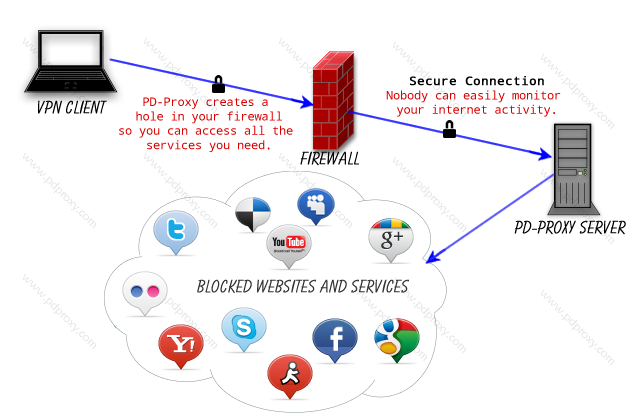 Топ и лучший бесплатный VPN (как использовать PD-Proxy)